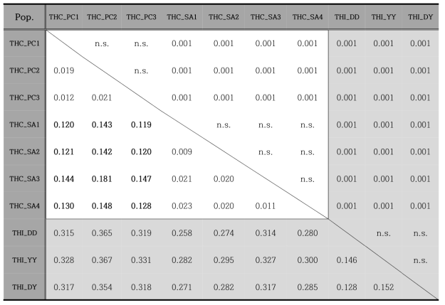 연잎꿩의다리 및 꼭지연잎꿩의다리 집단 간 유전적 거리(사선 아래 FST, 사선 위 P-value, 집단 정보는 표 2 참조)