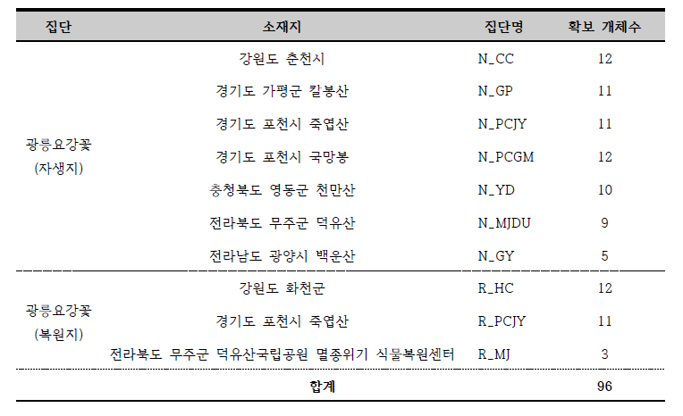 광릉요강꽃 샘플 확보 현황