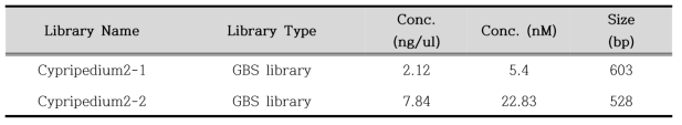 GBS Library QC 결과