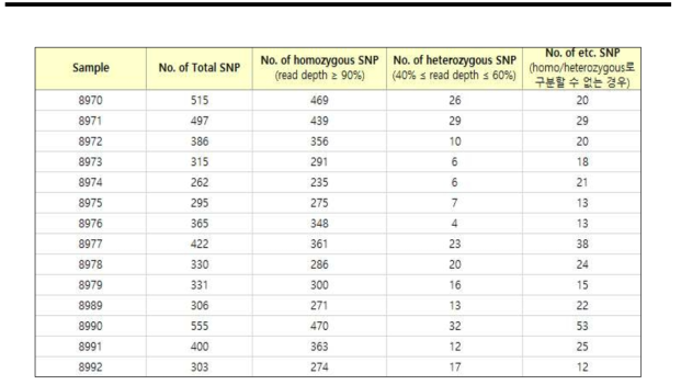 광릉요강꽃 각 샘플별 SNP 통계치