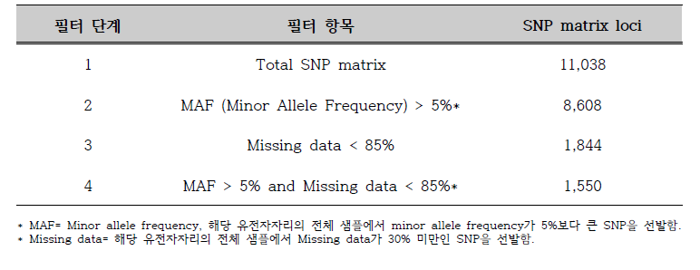 Filtering 과정에 따른 SNP matrix 유전자자리 수