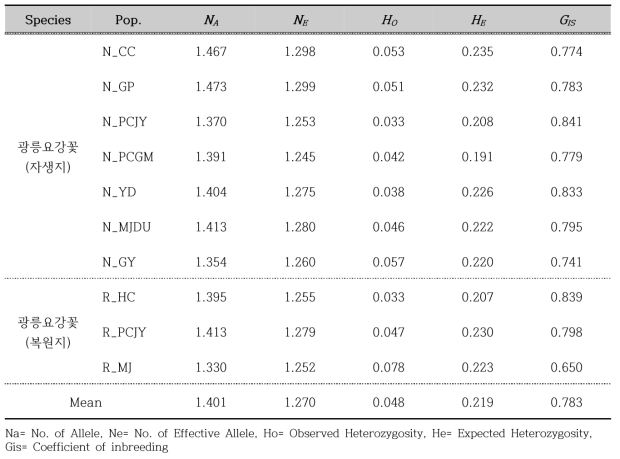 광릉요강꽃 10개 집단의 유전적 다양성 분석 결과