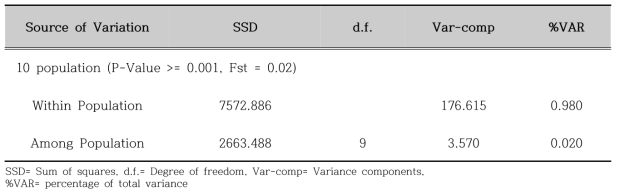 광릉요강꽃 집단의 AMOVA 결과