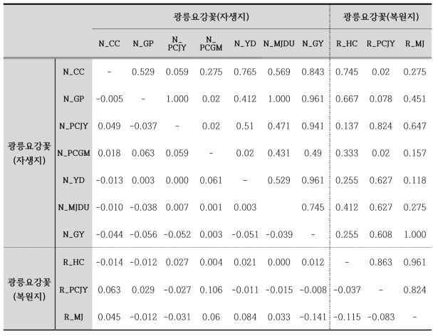 광릉요강꽃 집단간 분화도(사선아래 Fst 값, 사선위 P-value)