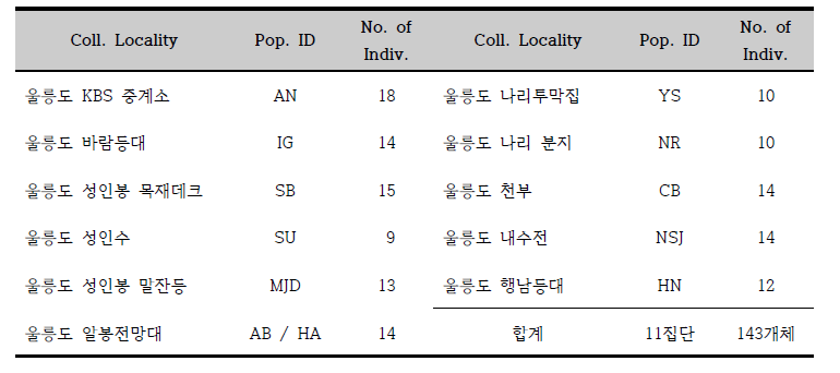 본 연구 분석을 위하여 확보된 섬현호색 샘플들의 집단별 개체수