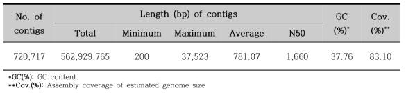 섬현호색의 draft genome de novo assembly 통계치