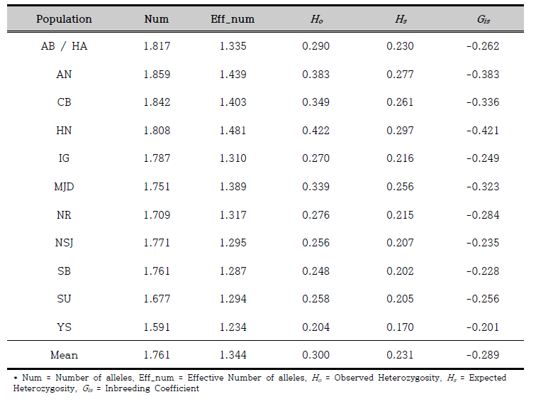섬현호색 집단의 유전다양도 지표 및 이형접합도