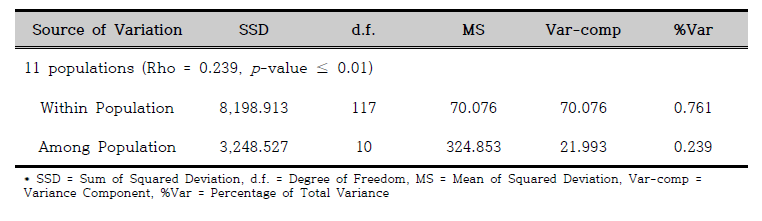 섬현호색 집단의 AMOVA 분석 결과