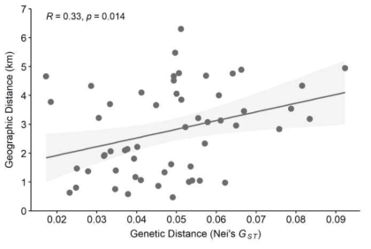 섬현호색 집단 간 유전적 거리 및 지리적 거리의 상관관계도