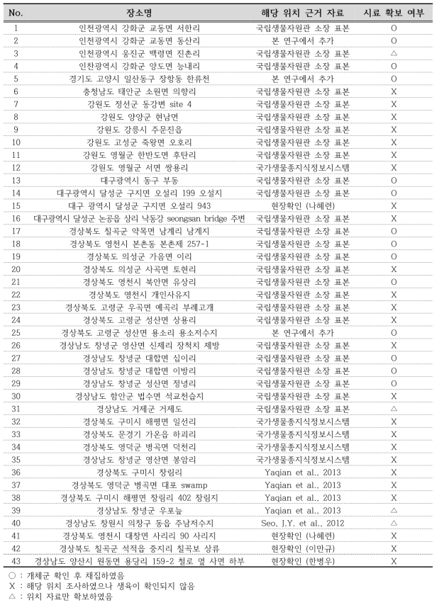 물여뀌 소재지 파악 현황 및 연구 기간 내 생육 여부 확인 정보(중복 위치는 제외하였음)