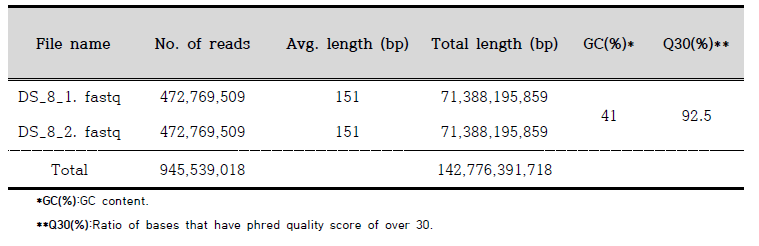 Draft genome 제작을 위한 sequencing raw data 통계치