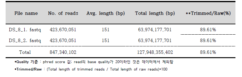 염기서열 Quality 기준으로 제거된 NGS 염기서열 결과