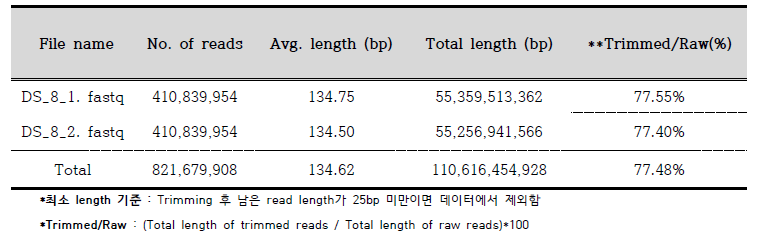 염기서열 최소 length 기준으로 최종 Trimmed된 NGS 염기서열 결과