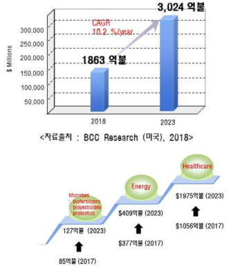 미생물제품 시장 현황 및 전망