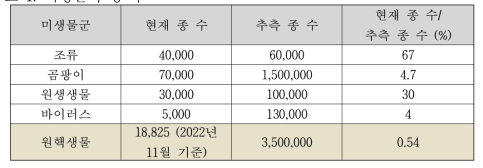 미생물의 종 수