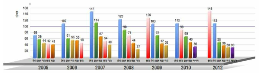 2005-2012년 신종 박테리아 발표 주요 상위국