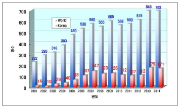 2001년 이후 세계 및 국내 신종 박테리아 발표 건수