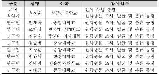 주요 참여 연구원, 소속 및 주요 업무