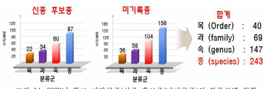 2022년 확보 미발굴종(신종 후보종/미기록종)의 분류군별 현황