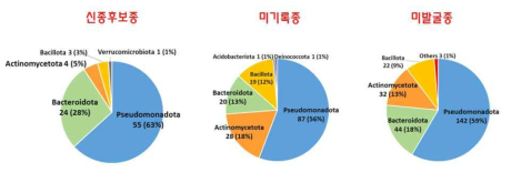 2022년 확보 미발굴종(신종 후보종/미기록종)의 phylum별 분포 현황