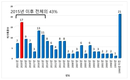 2022년 확보 미기록종의 발표 년도