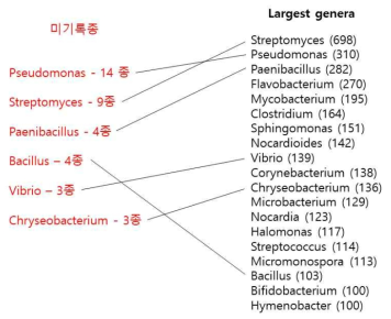 2022년 확보 미기록종의 대표 속(genus) 및 가장 많은 종수 보유 속(genus)