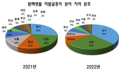 2021년 및 2022년 확보 미발굴종(신종 후보종/미기록종)의 분리 지역별 분포