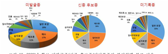 2022년 확보 미발굴종/신종 후보종/미기록종의 분리원별 분포 비율