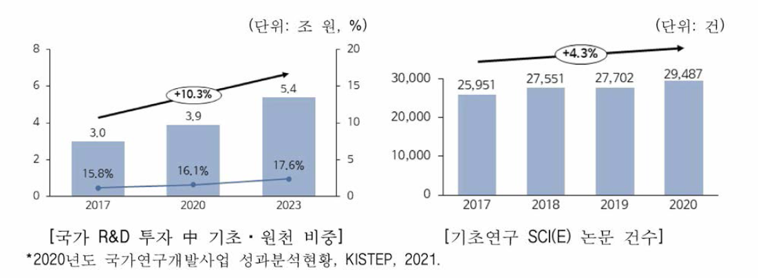 국가 R&D 투자 기초 · 원천 비중 및 기초연구 SCKE) 논문 성과 추이