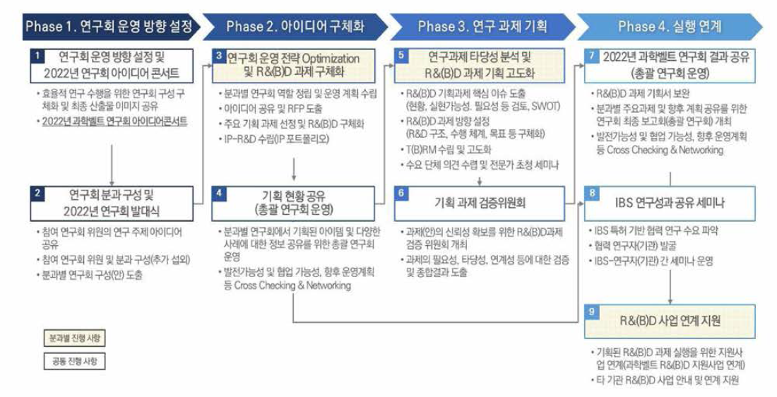 과학벨트 연구회 운영사업 세부 추진계획 Framework