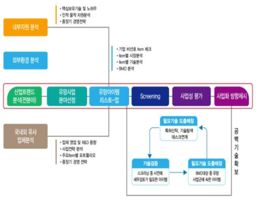 아이디어 발굴 프로세스 자료: KISTI, 모델수정