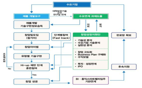 기업 연계형 창업 알고리즘