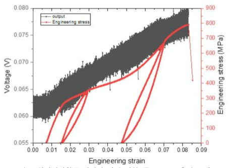 형상기억합금 박막의 인장 시험 중 voltage 측정 그래프