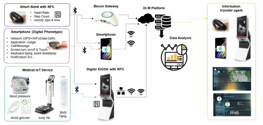 Data measurement / acquisition / analysis / feedback system for data collection and service model demonstration