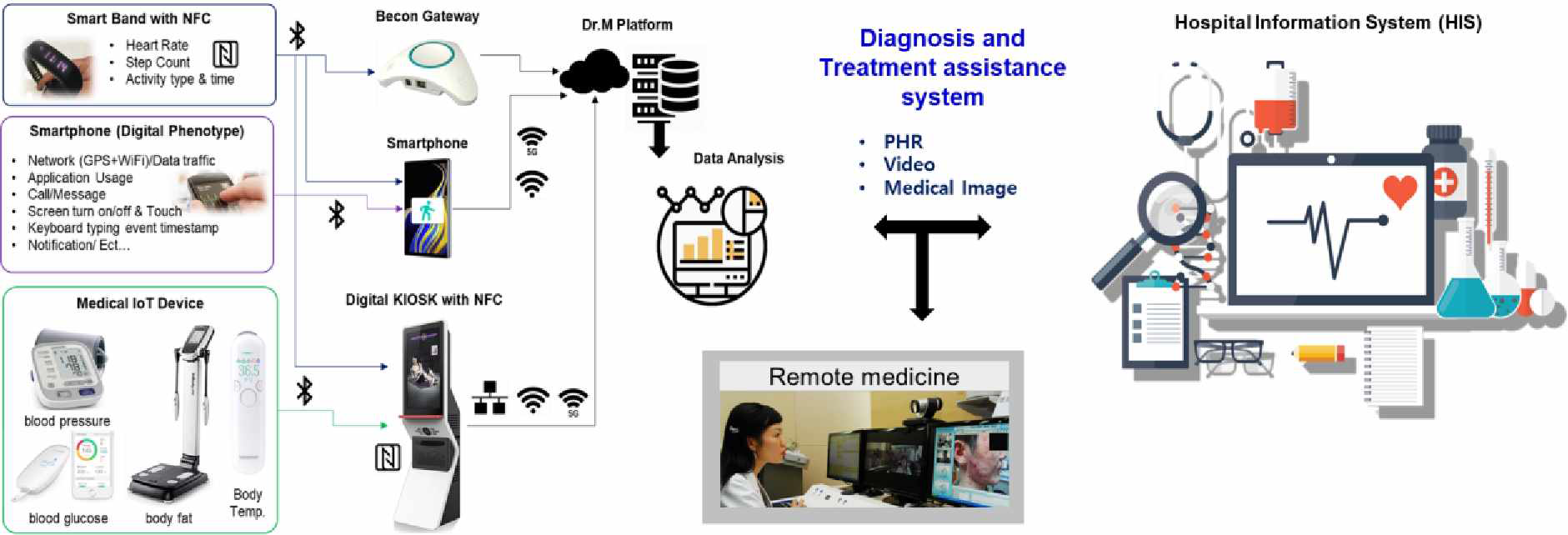 Dr.M platform that enables non-face-to-face treatment and can be linked with the hospital information system