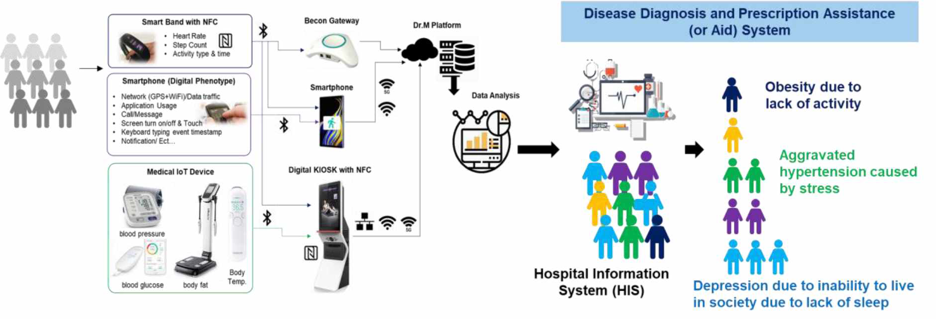 Disease Diagnosis and Prescription Assistance (or Aid) Service Model