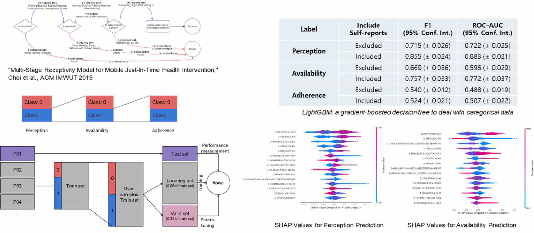 Results of Perception, Availability, and Adherence Classification