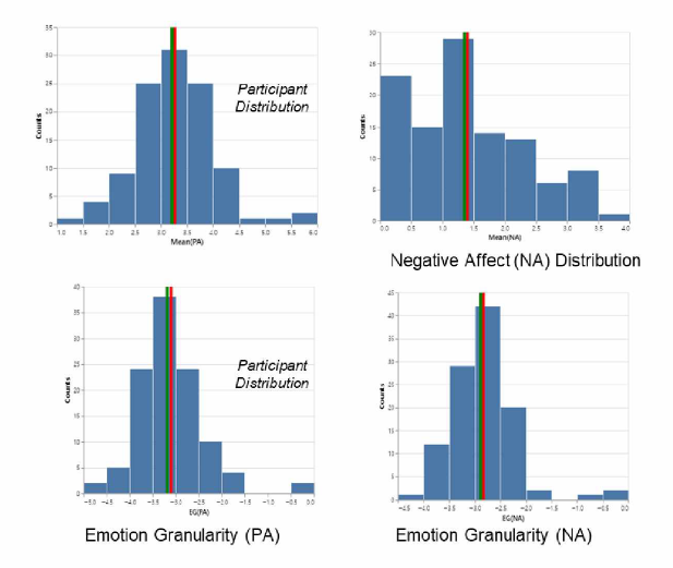 Emotion granularity distribution of study participants
