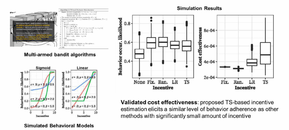Muti-armed bandit algorithm and simulation results according to the incentive behavior pattern model