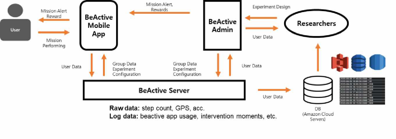 BeActive System Architecture