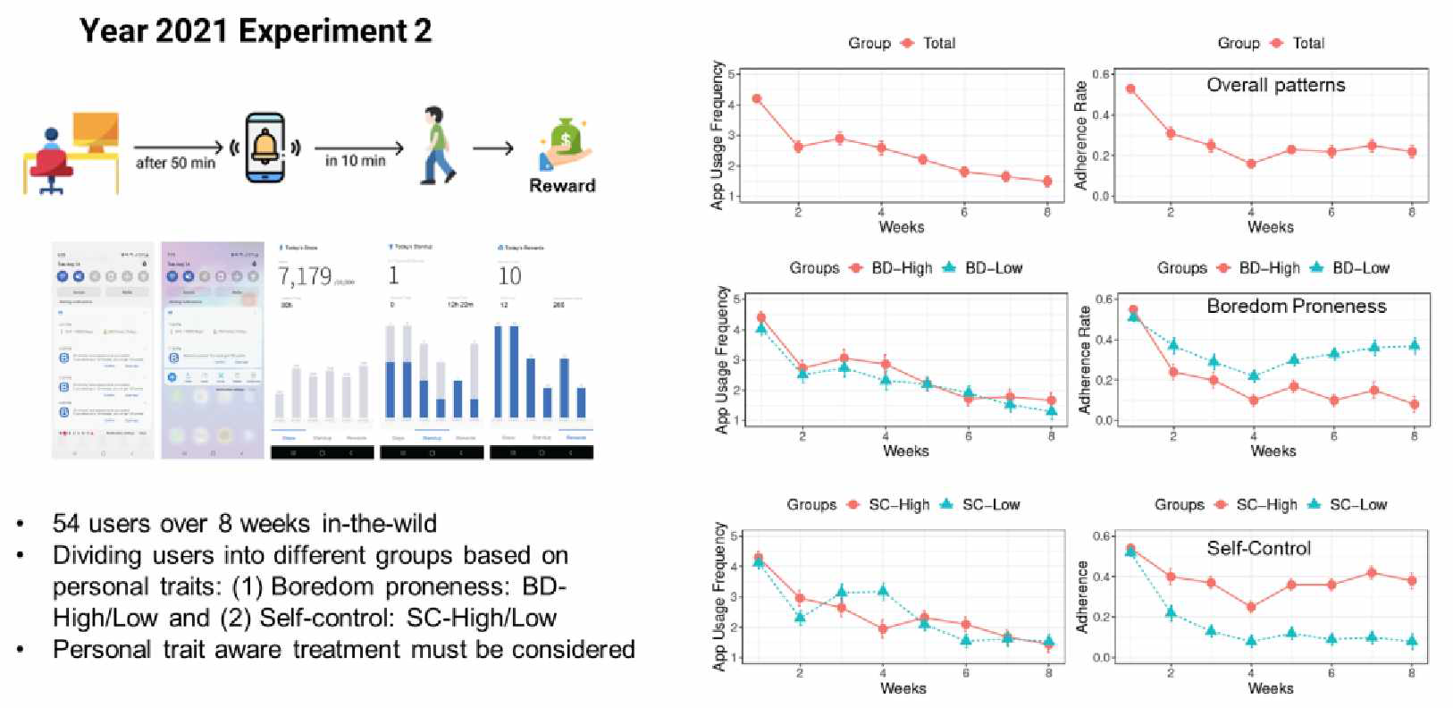 Overview and Results of Long-term Experiments Using the Integrated System