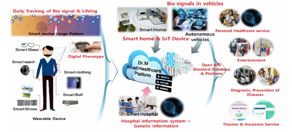 Extension of application areas and In-hospital utilization of Dr.M system and platform