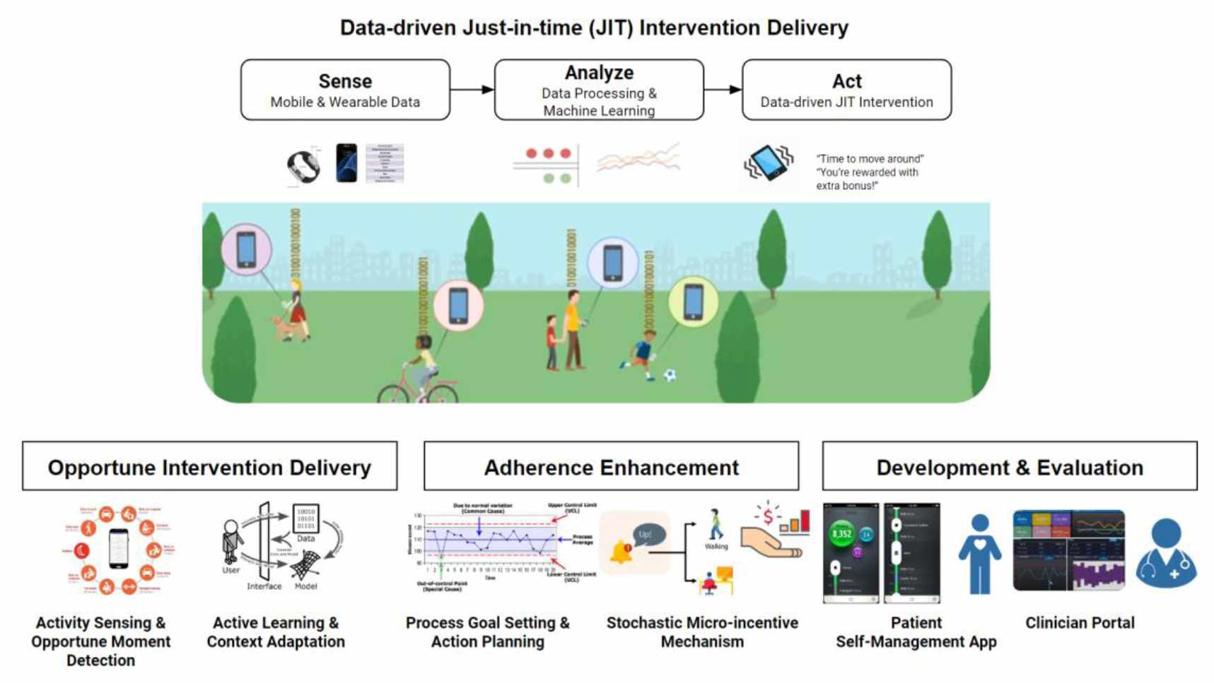 Development of personalized health management service based on Dr.M system and platform: ‘BeActive: Just-in-time Personalized Physical Activity Intervention Systems’