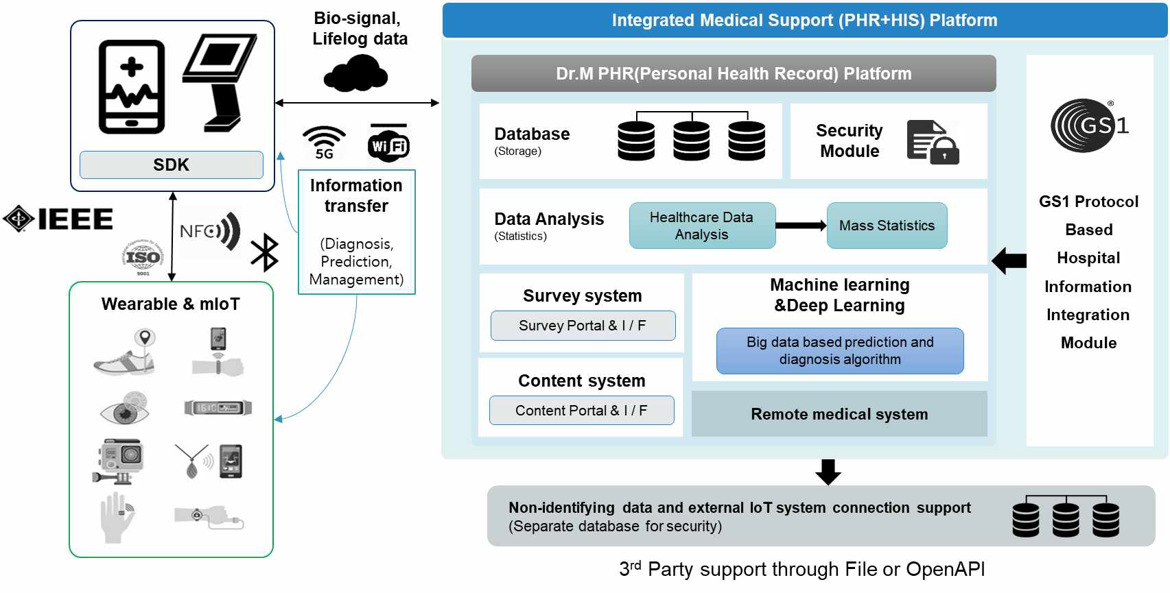 Configuration and structure of Dr.M Platform