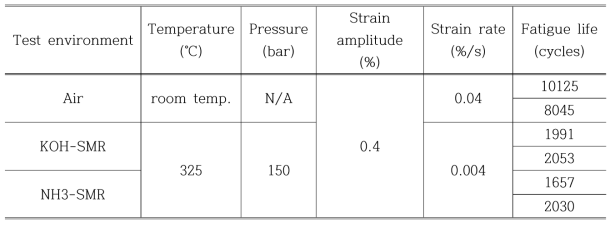 316L 스테인리스강의 공기환경 및 무붕산 수화학 환경 저주기 피로시험 결과