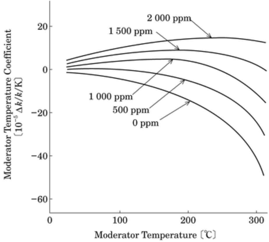 붕산에 농도에 따른 감속재 온도계수 변화 [2]