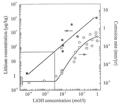 수산화리튬 농도에 따른 Zircaloy-4 합금의 부식속도 [4]