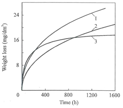 pH 조절제에 따른 지르코늄 합금 (Zr-1%Nb) 의 부식거동 (310 ℃ 수용액) 1 – 암모니아 용액, 2 – 수산화리튬 용액, 3 – 수산화칼륨 용액 [4]