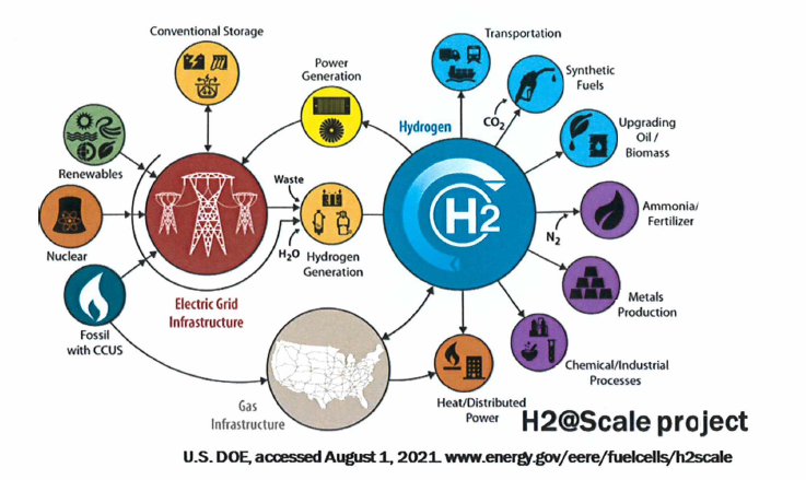 미국 H2@Scale 프로젝트 개략도