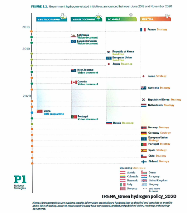 수소 정책 계획 발표 국가(2018~2020)